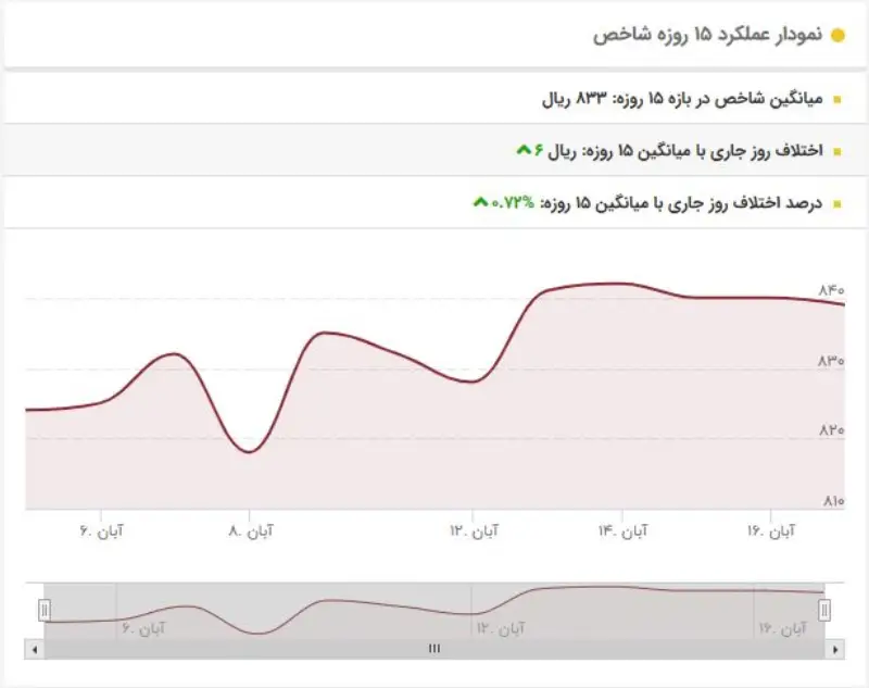 نمودار افزایش قیمت دینار در ایام فاطمیه