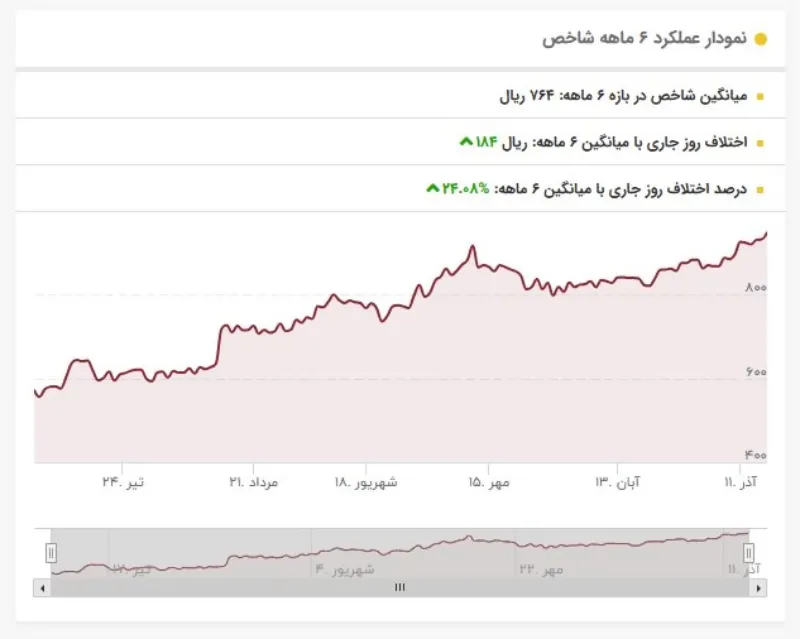نمودار 6 ماهه قیمت دینار